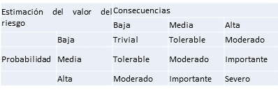 Valoración
cualitativa del riesgo