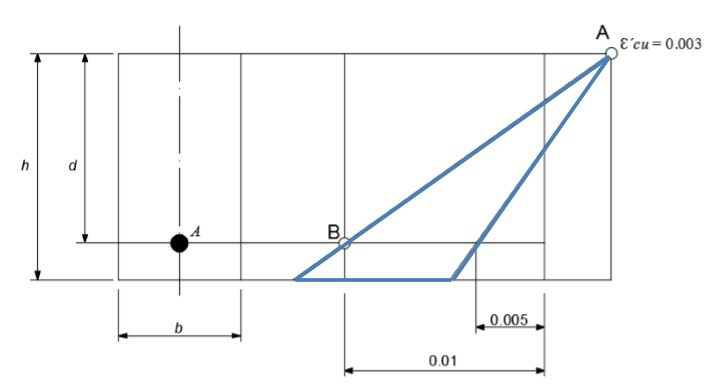 Diagrama de dominios para el estudio de las solicitaciones normales.