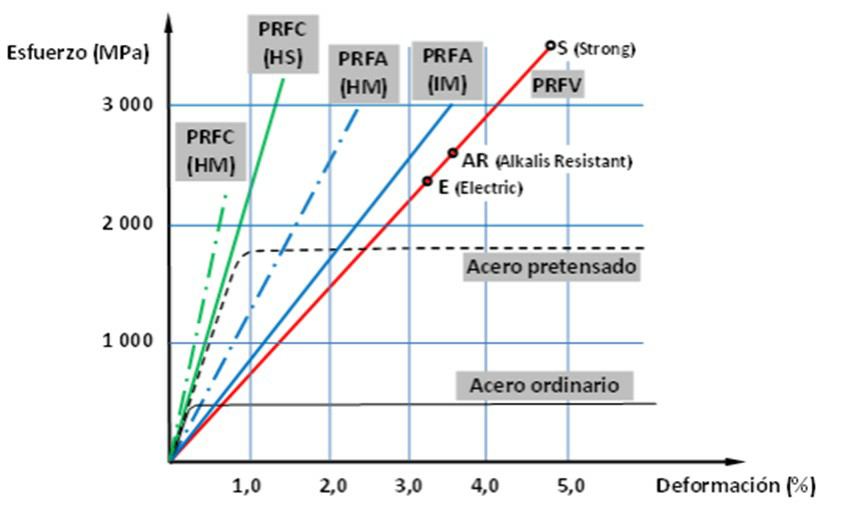 Leyes esfuerzo- deformaci�n de algunos materiales compuestos de PRF.