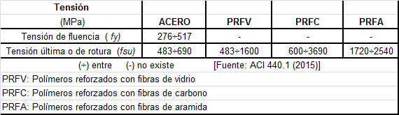 Densidades. Acero y PRF