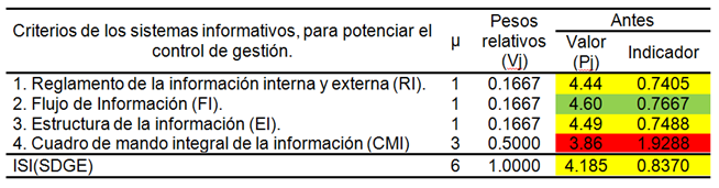 Clculo del valor del indicador de los sistemas informativos para potenciar el sistema de direccin y gestin estatal en el primer perodo en una empresa de proyecto del sector de la construccin.