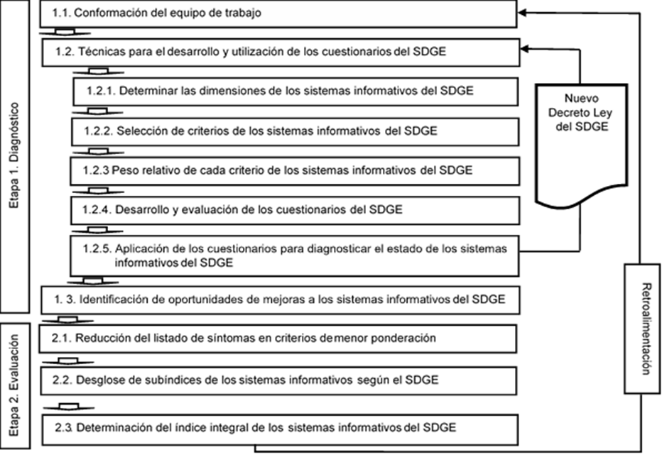 Etapas para el diagnstico, evaluacin y aplicacin del ndice integral de los sistemas informativos para potenciar el Sistema de Direccin y Gestin Estatal (SDGE) en una empresa de proyecto del sector de la construccin. Fuente en adaptacin de Tundidor Montes de Oca, Nogueira Rivera y Medina Len, (2011) [4]  y Tundidor Montes de Oca, (2018) [5].