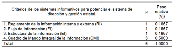 Pesos relativos de los criterios de los sistemas informativos, para potenciar el Sistema de Direccin y Gestin Estatal en una empresa de proyecto del sector de la construccin, mediante la aplicacin del Mtodo del Tringulo de Fller.