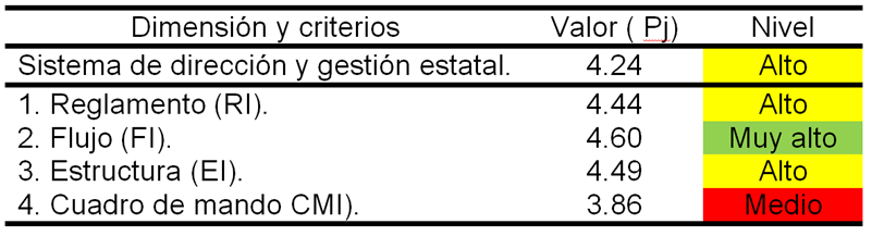 Resumen del resultado del diagnstico de los sistemas informativos para potenciar el control de gestin del Sistema de Direccin y Gestin Estatal en una empresa de proyecto del sector de la construccin.