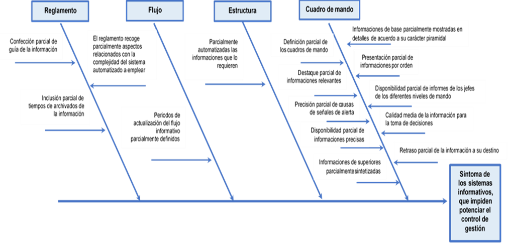 Seccin de un diagrama de causa y efecto, que muestra un resumen simplificado de los principales sntomas que presentan los sistemas informativos, que necesitan la mejora para potenciar el control de gestin del sistema de direccin y gestin estatal en una empresa de proyecto del sector de la construccin en el primer periodo.