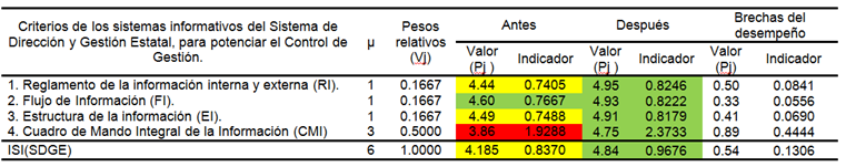 Resultados de la evolucin del Indicador Integral de los sistemas informativos para potenciar el control de gestin del Sistema de Direccin y Gestin Estatal en una empresa de proyecto del sector de la construccin en dos perodos.