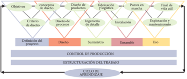 Sistema de entrega del proyecto Lean