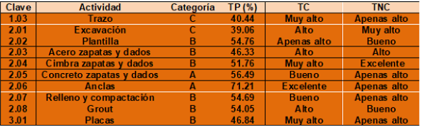 Clasificaci&oacute;n de la actividad