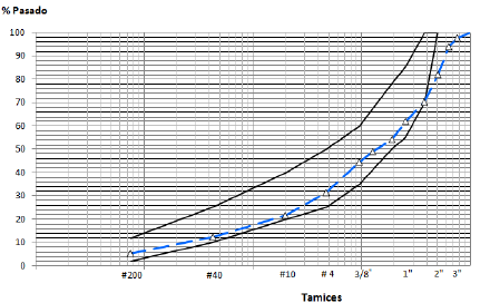 An&aacute;lisis granulom&eacute;trico del material de cantera Megarok