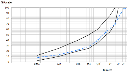 An&aacute;lisis granulom&eacute;trico del material de cantera San Jos&eacute;