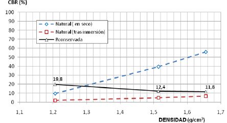 Resistencia a CBR del material de la cantera San Jos&eacute; en estado natural. Resistencia inmediata (en seco) y tras inmersi&oacute;n.