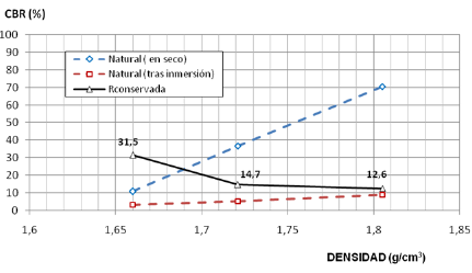 Resistencia a CBR del material de la cantera Megarok en estado natural. Resistencia inmediata (en seco) y tras inmersi&oacute;n.