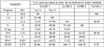 Husos granulom&eacute;tricos para materiales de bases granulares.