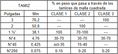 Husos granulom&eacute;tricos para materiales de subbases granulares.