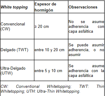 Clasificaci&oacute;n del Whitetopping, seg&uacute;n el espesor de hormig&oacute;n y la adherencia
