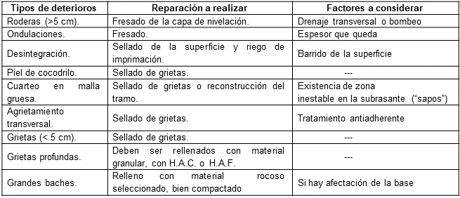 Reparaciones a realizar seg&uacute;n tipos de deterioros