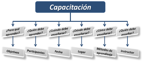 Modelo de diseño de programas de capacitación.