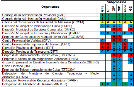 Matriz de asignación de responsabilidades RACI.