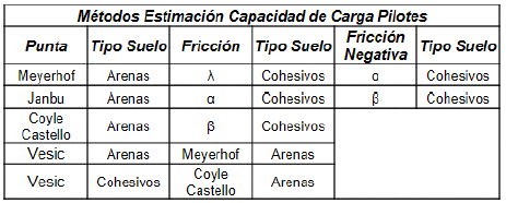 M&eacute;todos estimulaci&oacute;n capacidad de carga de pilotes