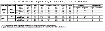 Capacidad admisible de pilotes Edificio terminal y torre de control aeropuerto internacional de Cabo Haitiano.