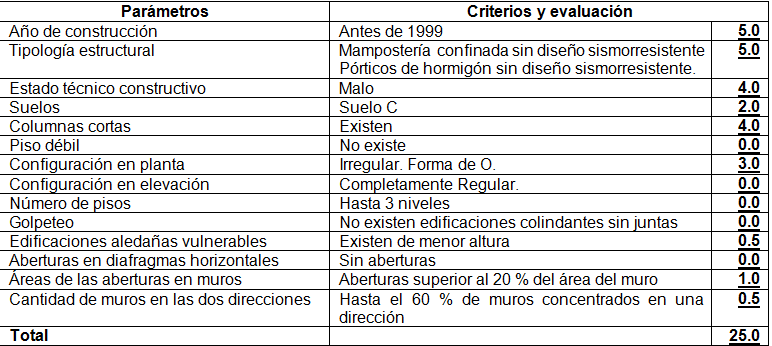 Evaluación de la vulnerabilidad sísmica de la escuela ubicada en Santiago de Cuba. Aspectos estructurales.