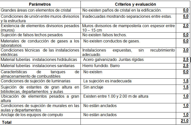 Aspectos no estructurales