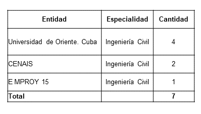 Distribución de evaluadores de la encuesta inicial.