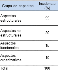 Incidencia de grupo de aspectos en el resultado final.