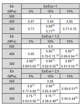 Coeficientes de equivalencia de base propuestos