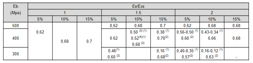 Coeficientes de equivalencia de subbase propuestos
