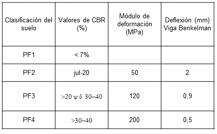 Requisitos de deformabilidad en el momento de la construcci&oacute;n de la obra.