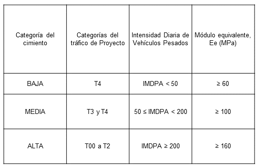 Categor&iacute;as de subrasante seg&uacute;n tr&aacute;fico de proyecto.
