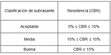 Categor&iacute;as de subrasante