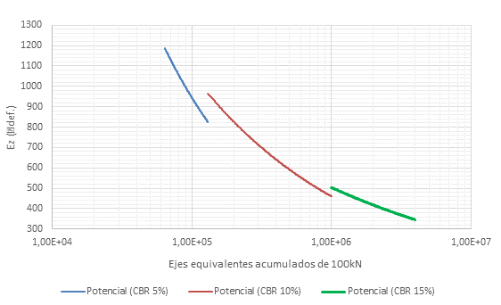Leyes de fallo de la subrasante para valores de CBR de 5, 10 y 15%.