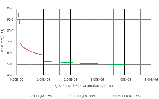 Leyes de comportamiento para valores de CBR de 5, 10 y 15%.