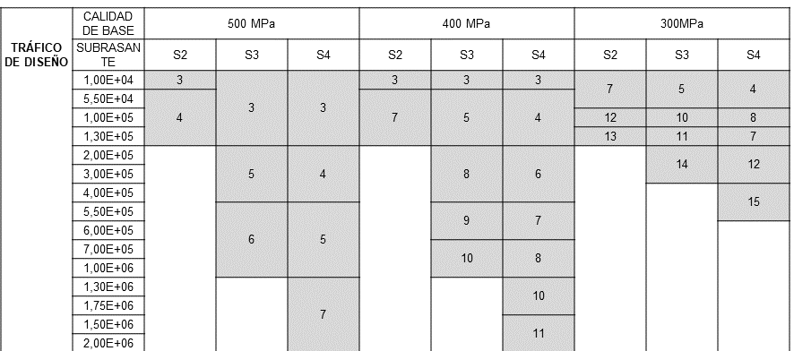 Espesores m&iacute;nimos de superficie asf&aacute;ltica propuestos (cm)