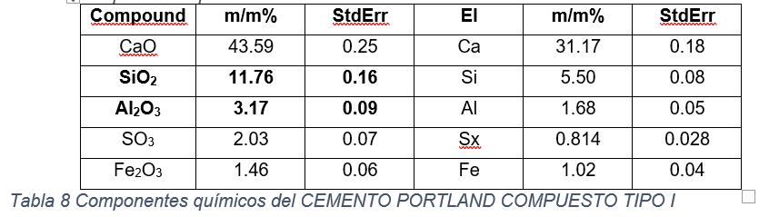 Componentes qu&iacute;micos del CEMENTO PORTLAND COMPUESTO TIPO I