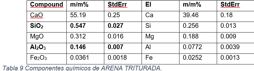 Componentes qu&iacute;micos de ARENA TRITURADA.