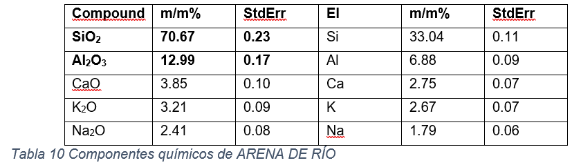 Componentes qu&iacute;micos de ARENA DE R&Iacute;O.