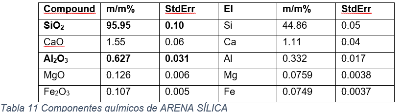 Componentes qu&iacute;micos de ARENA S&Iacute;LICA.
