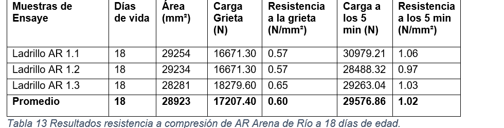 Resultados resistencia a compresi&oacute;n de AR Arena de R&iacute;o a 18 d&iacute;as de edad.