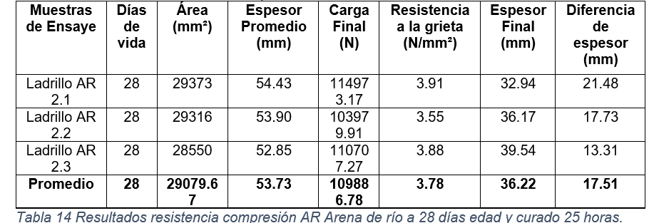 Resultados resistencia compresi&oacute;n AR Arena de r&iacute;o a 28 d&iacute;as edad y curado 25 horas.