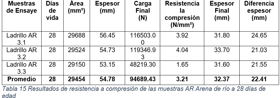 Resultados de resistencia a compresi&oacute;n de las muestras AR Arena de r&iacute;o a 28 d&iacute;as de edad