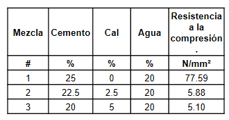 Resistencia a la compresi&oacute;n, en elementos elaborados con base de polvo de m&aacute;rmol.