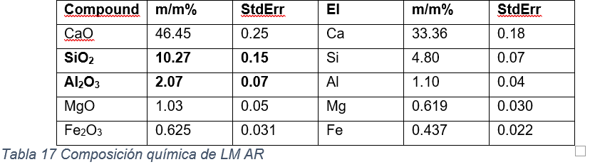 Composici&oacute;n qu&iacute;mica de LM AR.
