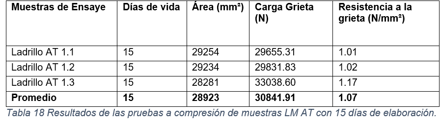 Resultados de las pruebas a compresi&oacute;n de muestras LM AT con 15 d&iacute;as de elaboraci&oacute;n.