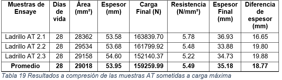 Resultados a compresi&oacute;n de las muestras AT sometidas a carga m&aacute;xima.