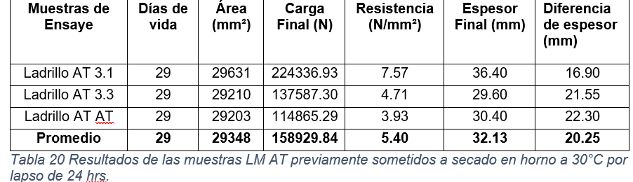 Resultados de las muestras LM AT previamente sometidos a secado en horno a 30&deg;C por lapso de 24 hrs.