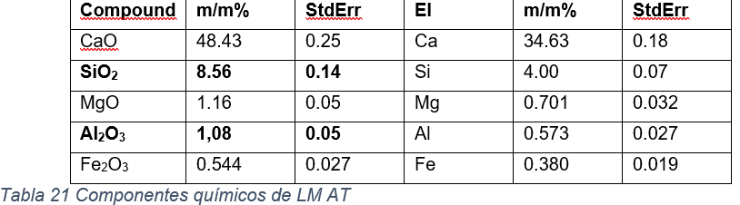 Componentes qu&iacute;micos de LM AT.