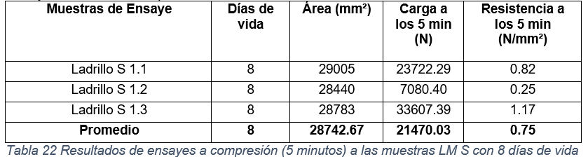 Resultados de ensayes a compresi&oacute;n (5 minutos) a las muestras LM S con 8 d&iacute;as de vida.